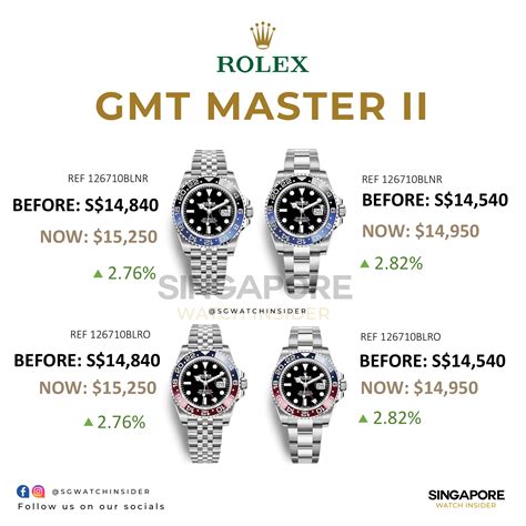 have vintage gmt rolex prices increased